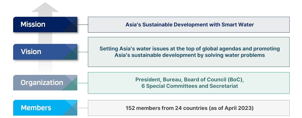 Mission
 : Asia’s Sustainable Development with Smart Water, Vision : Setting Asia’s water issues at the top of global agendas and promoting Asia’s sustainable development by solving water problems, Organization : President, Bureau, Board of Council (BoC), 6 Special Committees and Secretariat, Members ; 152 members from 24 countries (as of April 2023)