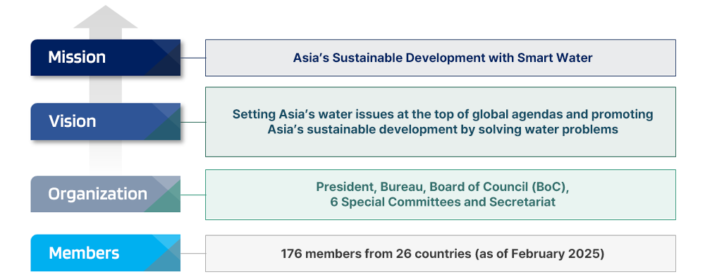 Mission
 : Asia’s Sustainable Development with Smart Water, Vision : Setting Asia’s water issues at the top of global agendas and promoting Asia’s sustainable development by solving water problems, Organization : President, Bureau, Board of Council (BoC), 6 Special Committees and Secretariat, 176 members from 26 countries (as of February 2025)