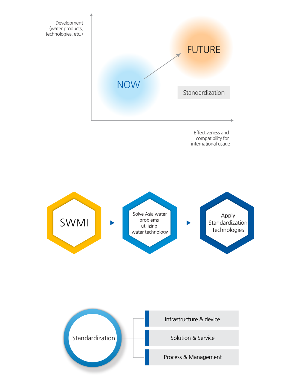 Standardization