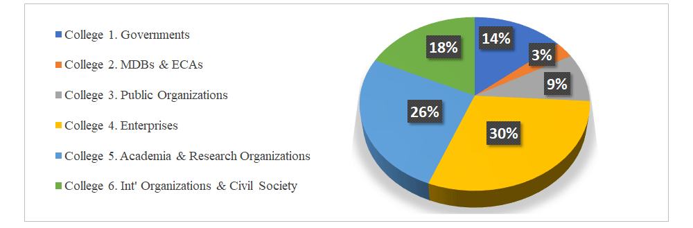 status of AWC Members by College - College 1. Goverments 14%, College 2. MDBs &ECAs 3%, College 3. Public Organizations 9%, College 4.Enterprises 30%, College 5. Academeia&Reserch Organizations 26%, College 6. Int1 Organizations & Civil Society 18%